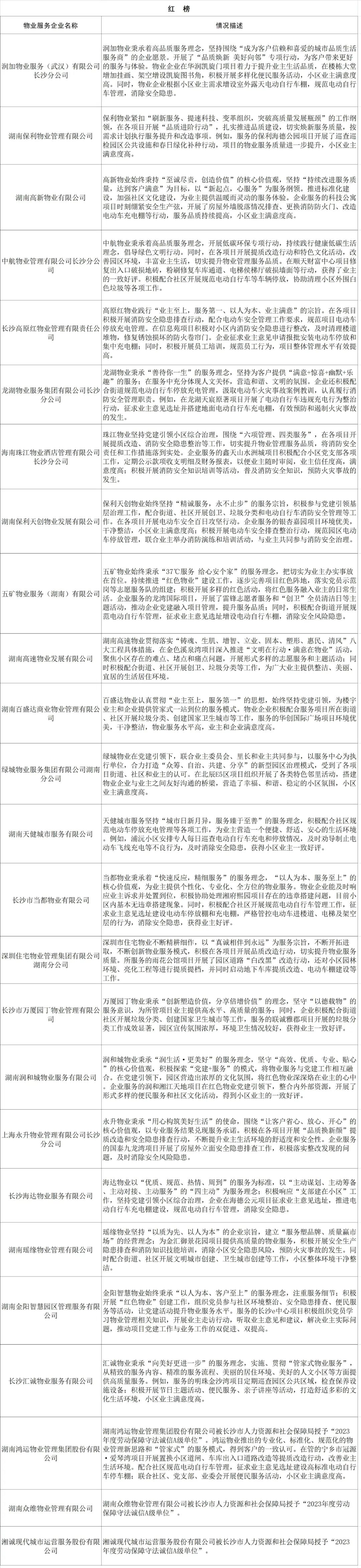 湖南保安服務,墻外高空清洗服務,湖南保利天創(chuàng)物業(yè)發(fā)展有限公司